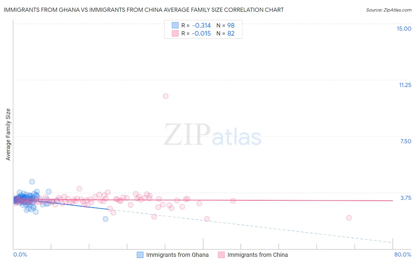 Immigrants from Ghana vs Immigrants from China Average Family Size