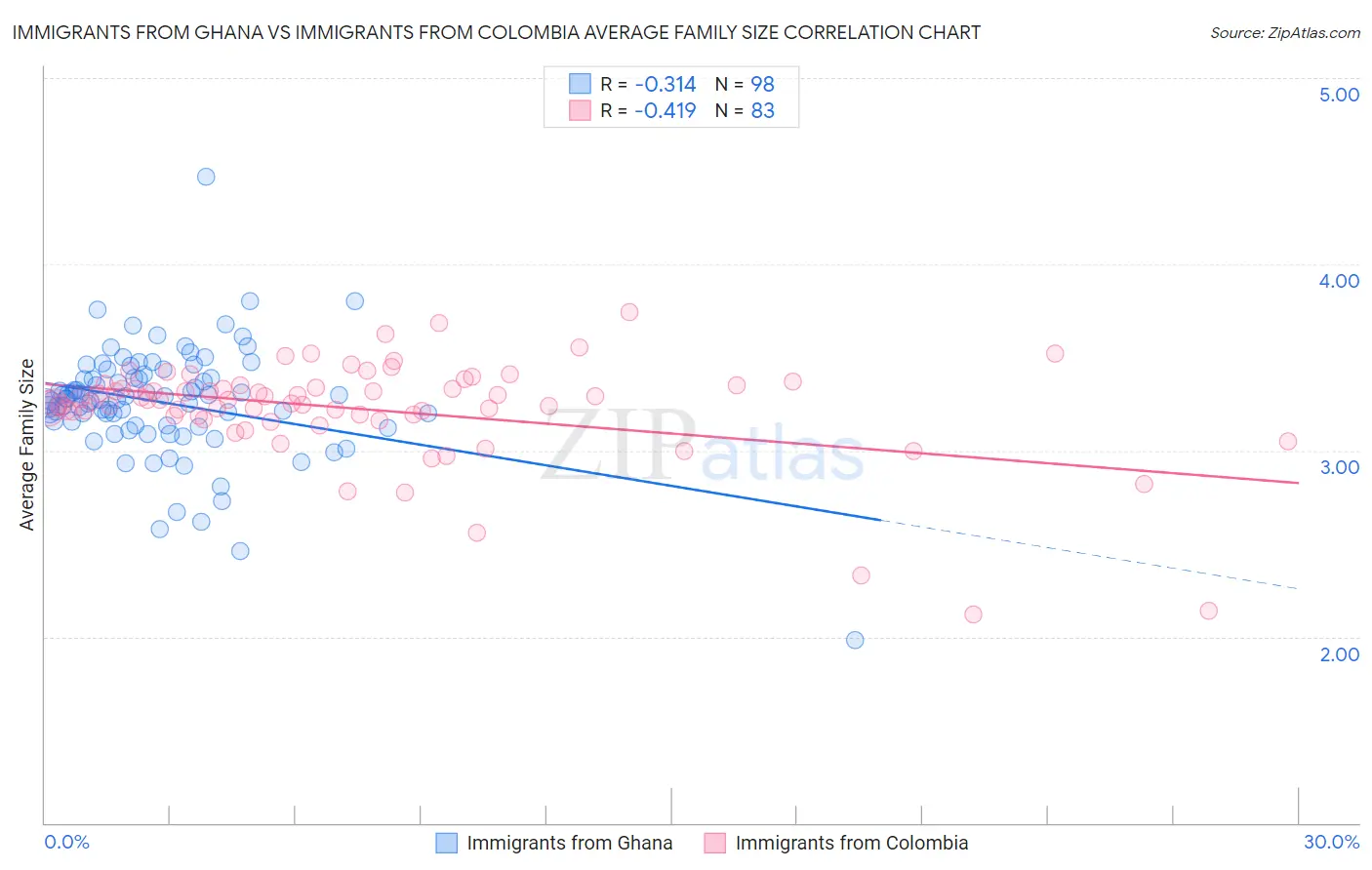 Immigrants from Ghana vs Immigrants from Colombia Average Family Size