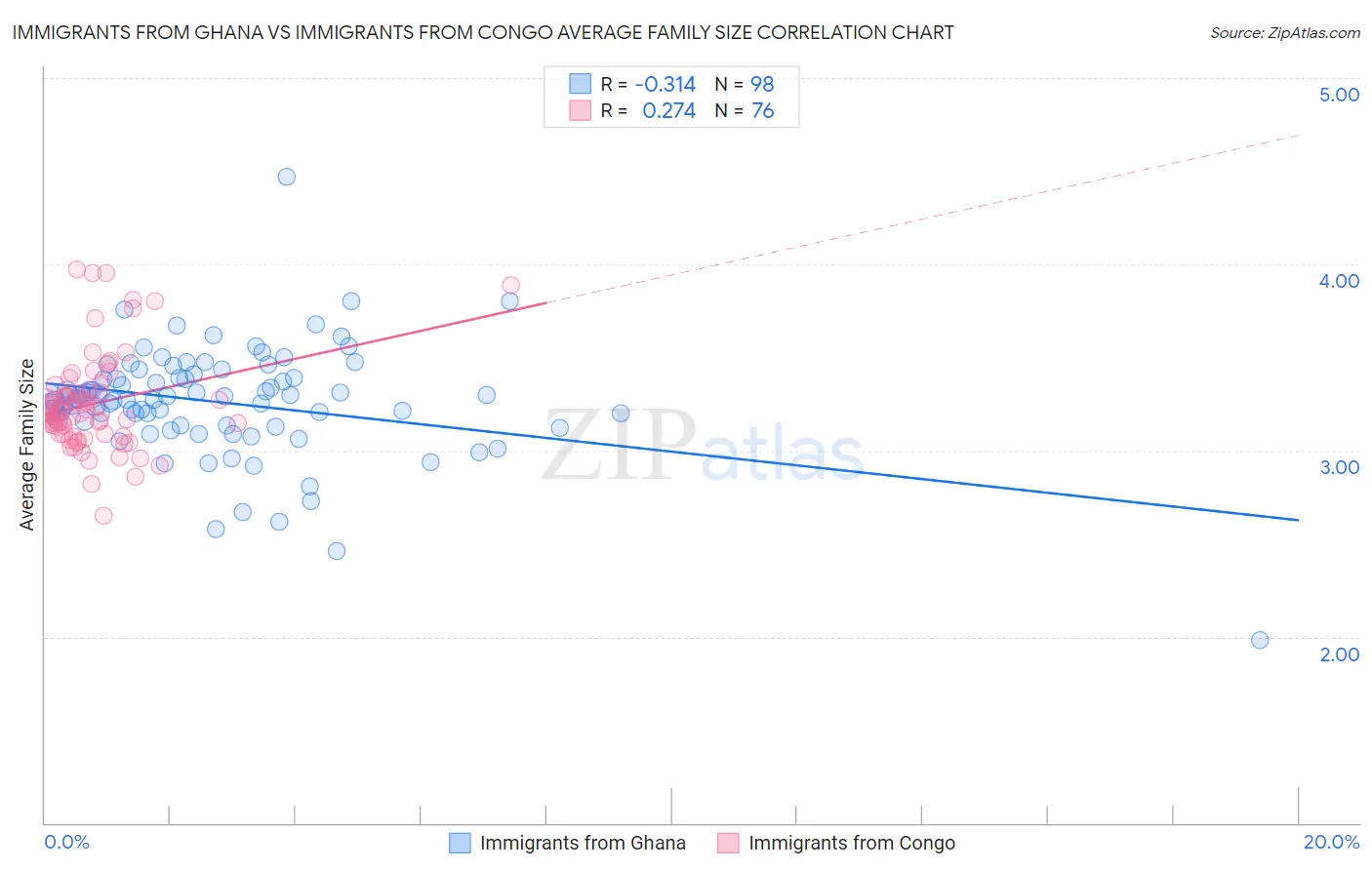 Immigrants from Ghana vs Immigrants from Congo Average Family Size