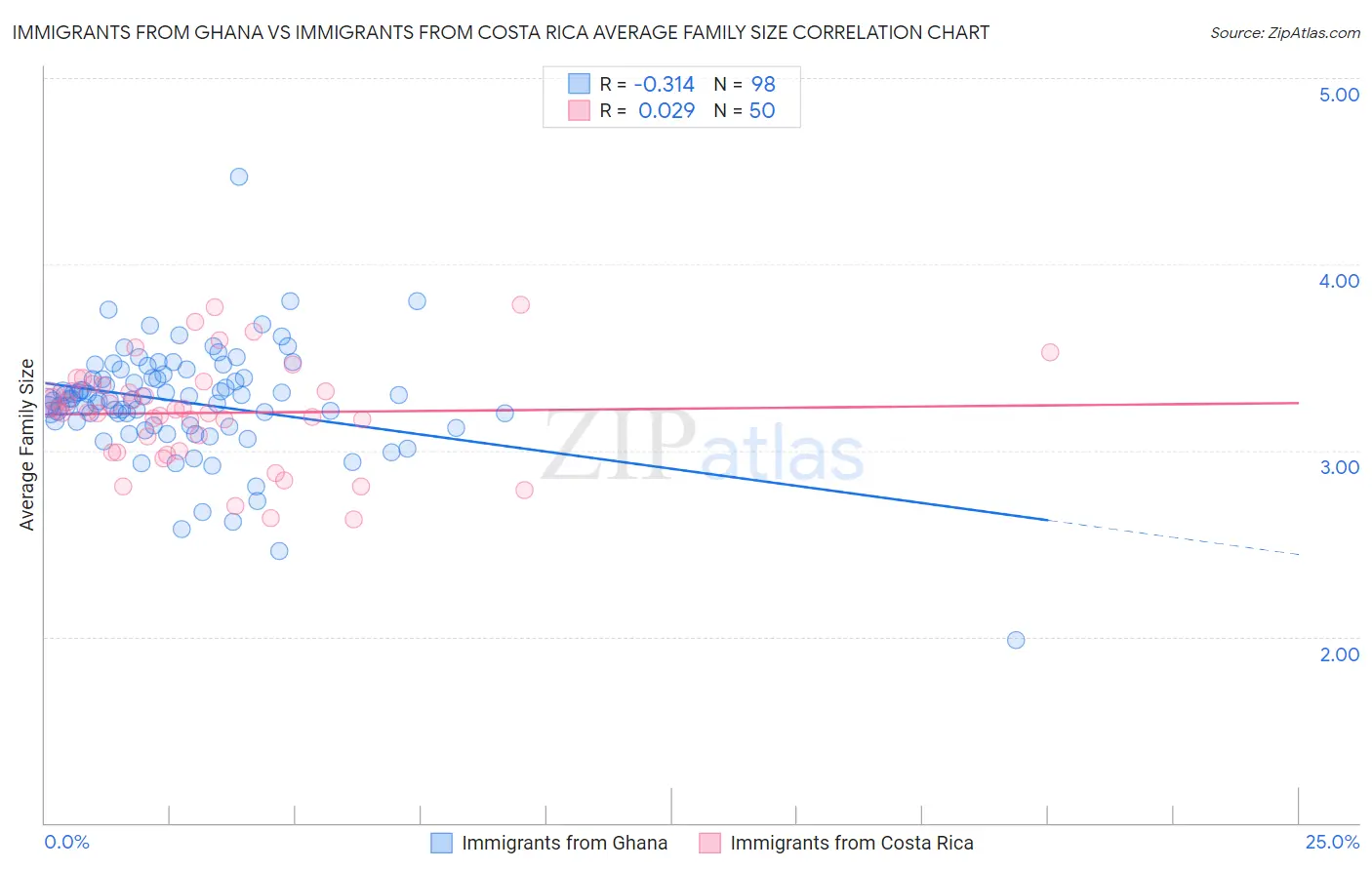 Immigrants from Ghana vs Immigrants from Costa Rica Average Family Size
