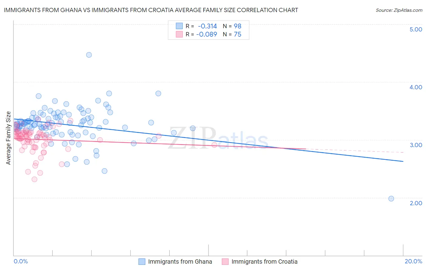Immigrants from Ghana vs Immigrants from Croatia Average Family Size