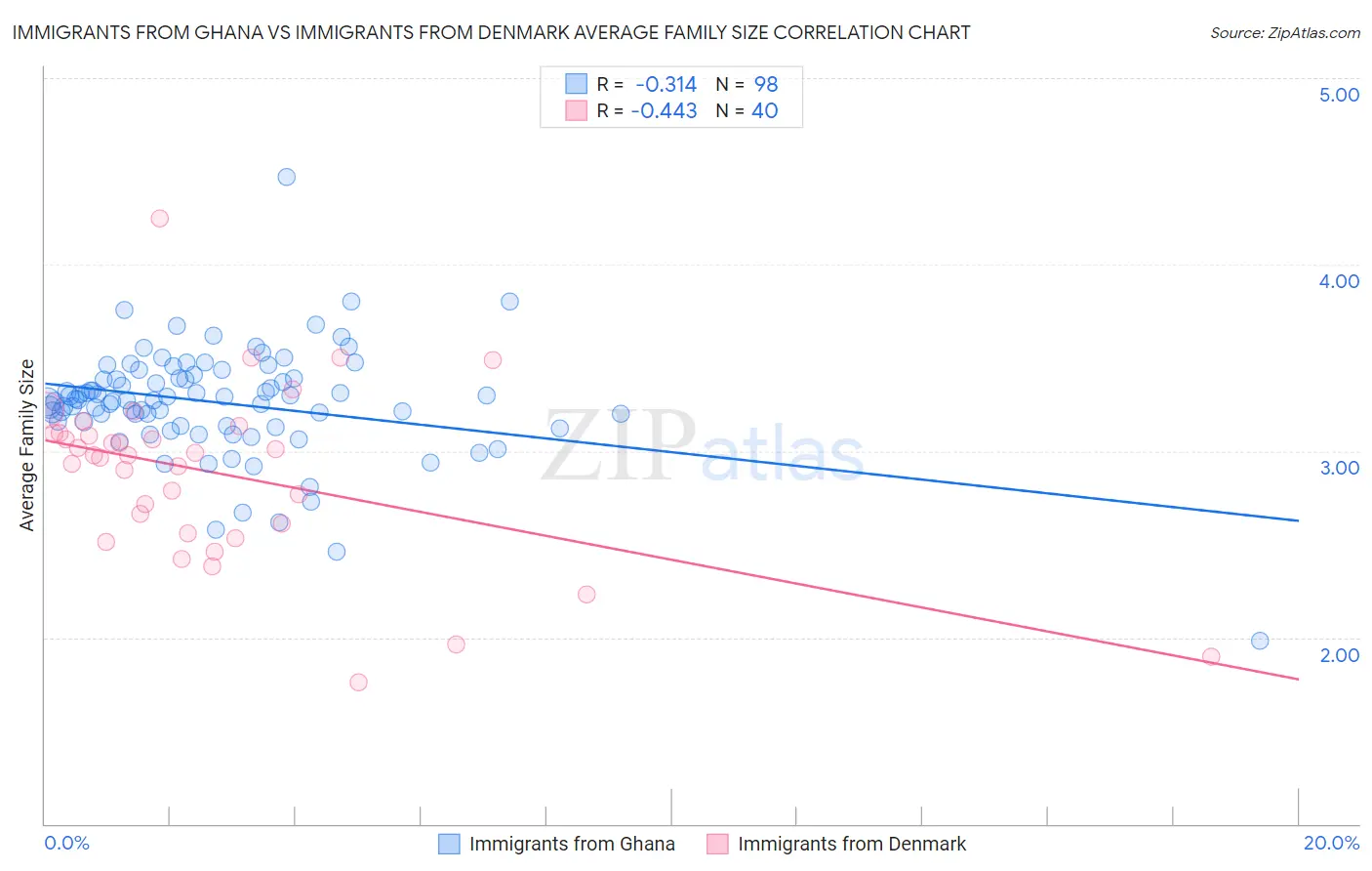 Immigrants from Ghana vs Immigrants from Denmark Average Family Size