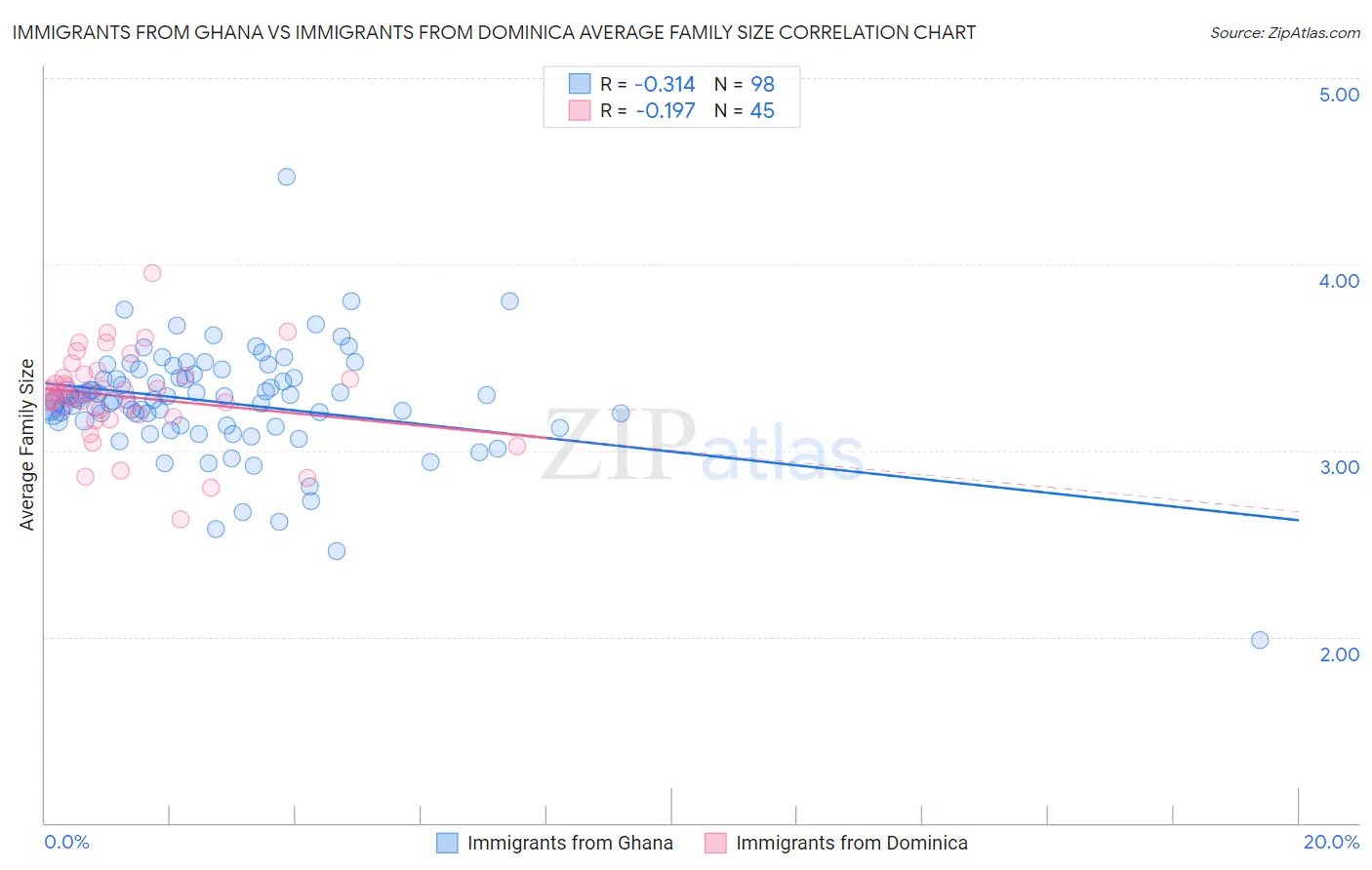 Immigrants from Ghana vs Immigrants from Dominica Average Family Size