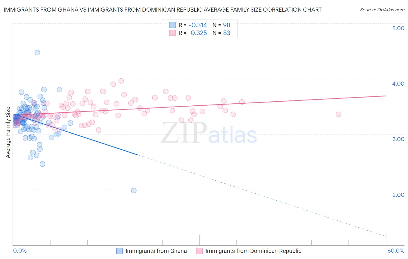 Immigrants from Ghana vs Immigrants from Dominican Republic Average Family Size