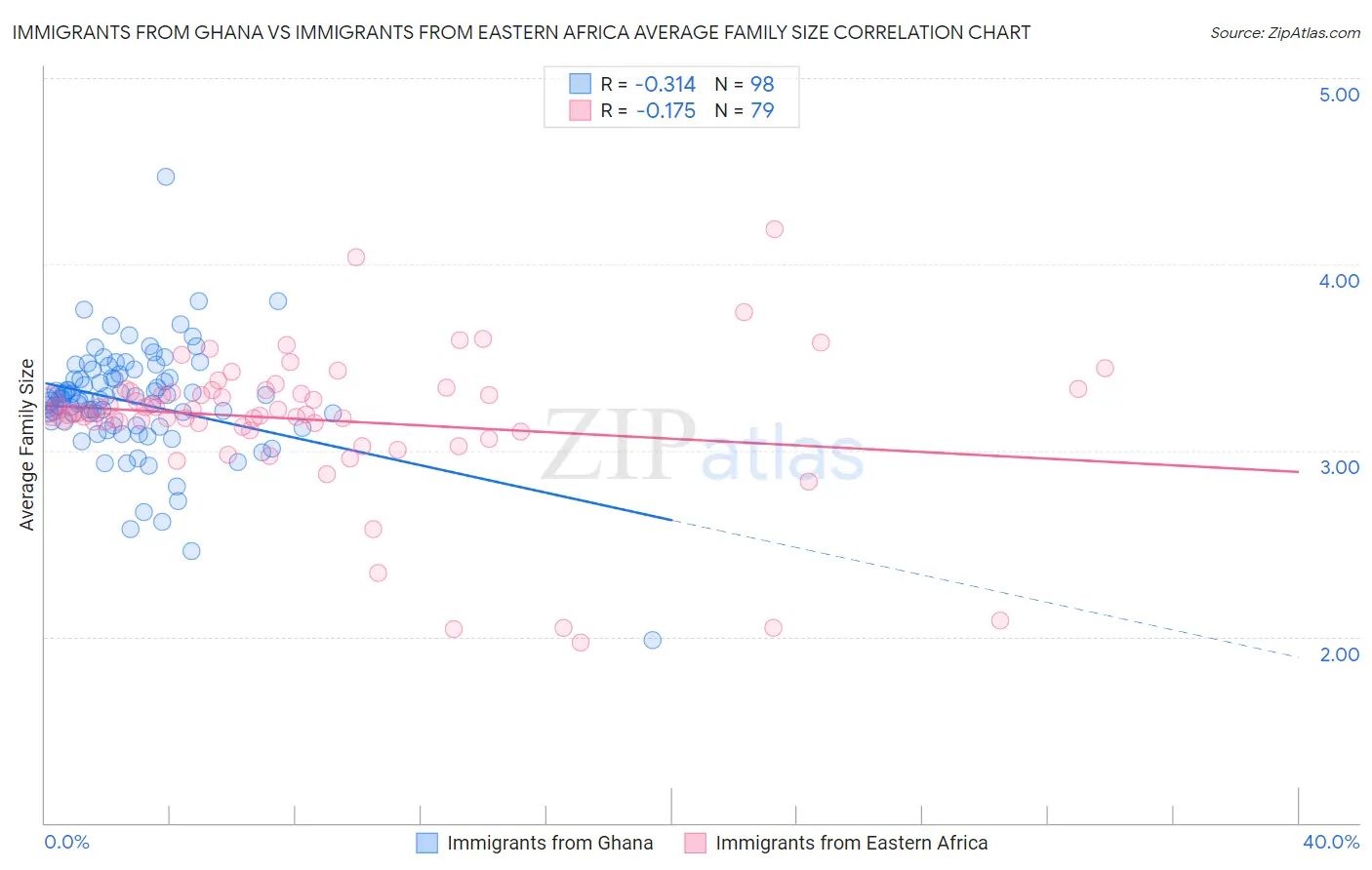 Immigrants from Ghana vs Immigrants from Eastern Africa Average Family Size