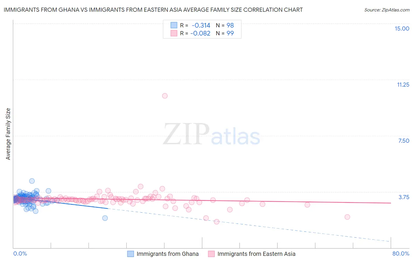 Immigrants from Ghana vs Immigrants from Eastern Asia Average Family Size