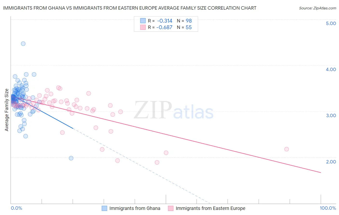 Immigrants from Ghana vs Immigrants from Eastern Europe Average Family Size