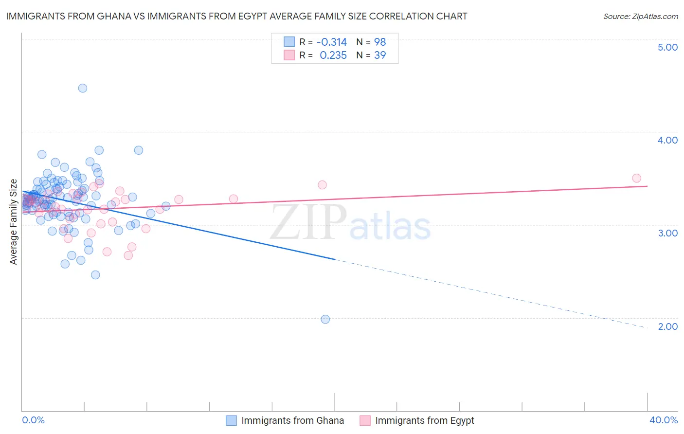 Immigrants from Ghana vs Immigrants from Egypt Average Family Size