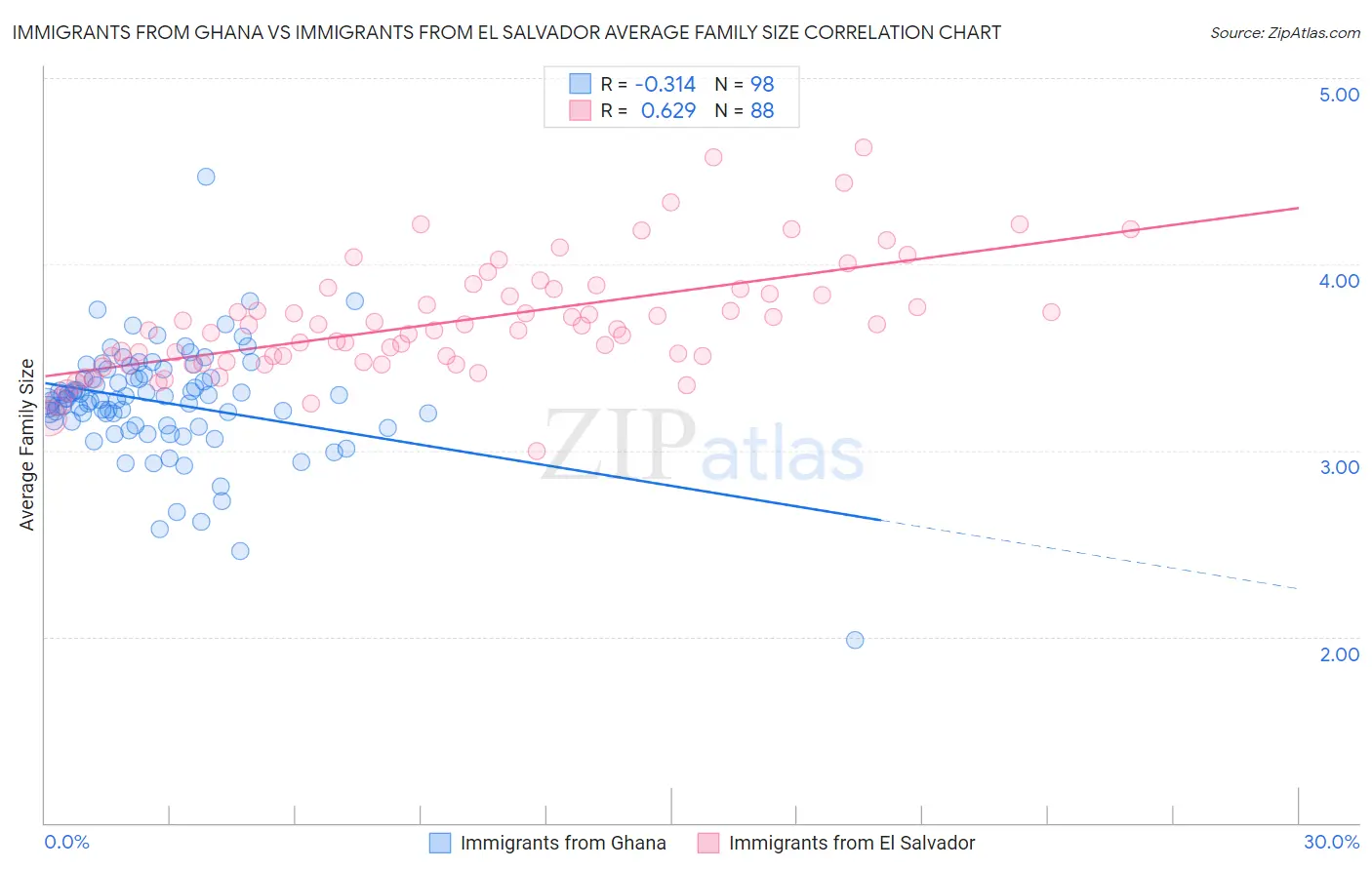 Immigrants from Ghana vs Immigrants from El Salvador Average Family Size