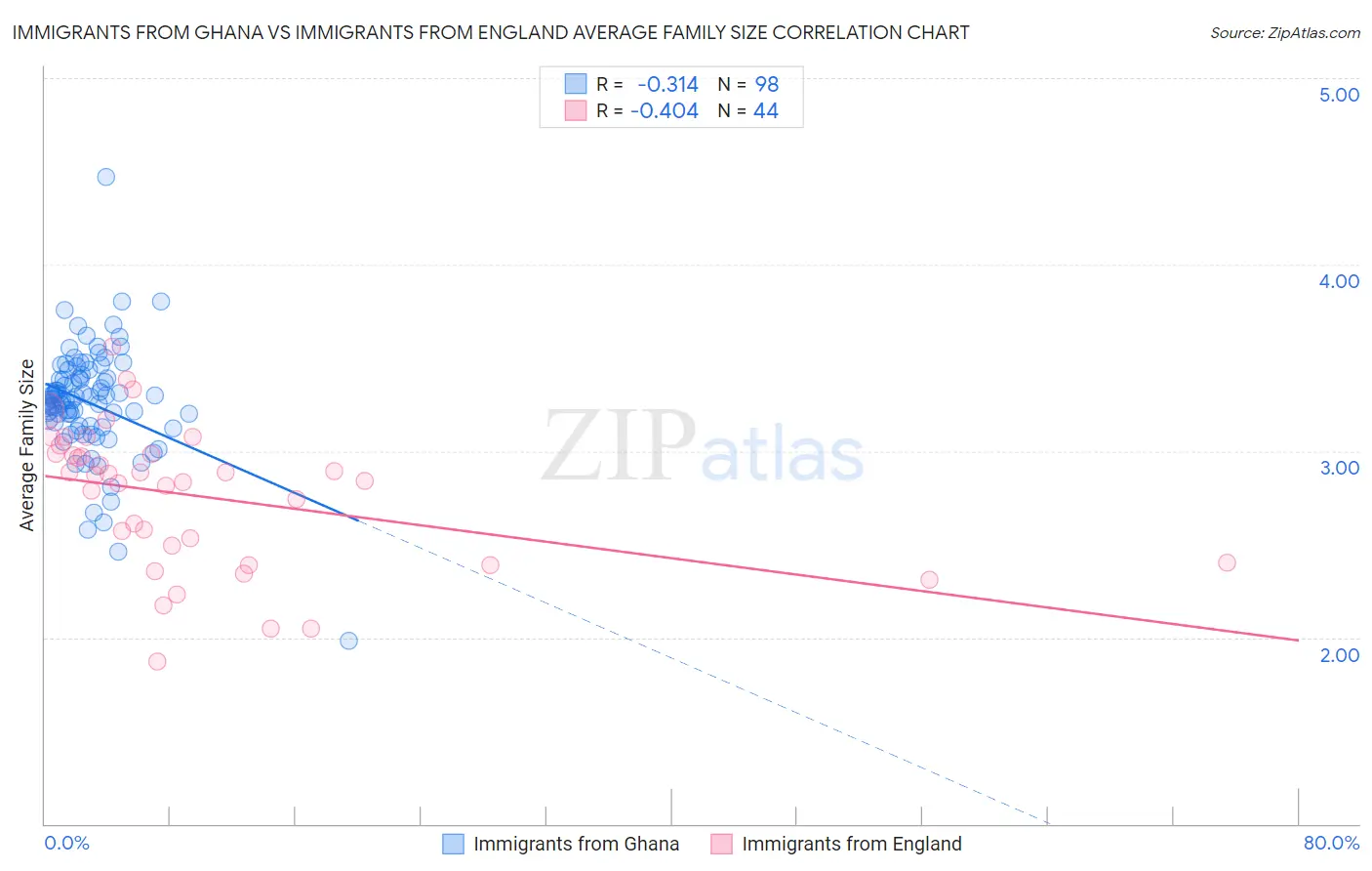 Immigrants from Ghana vs Immigrants from England Average Family Size