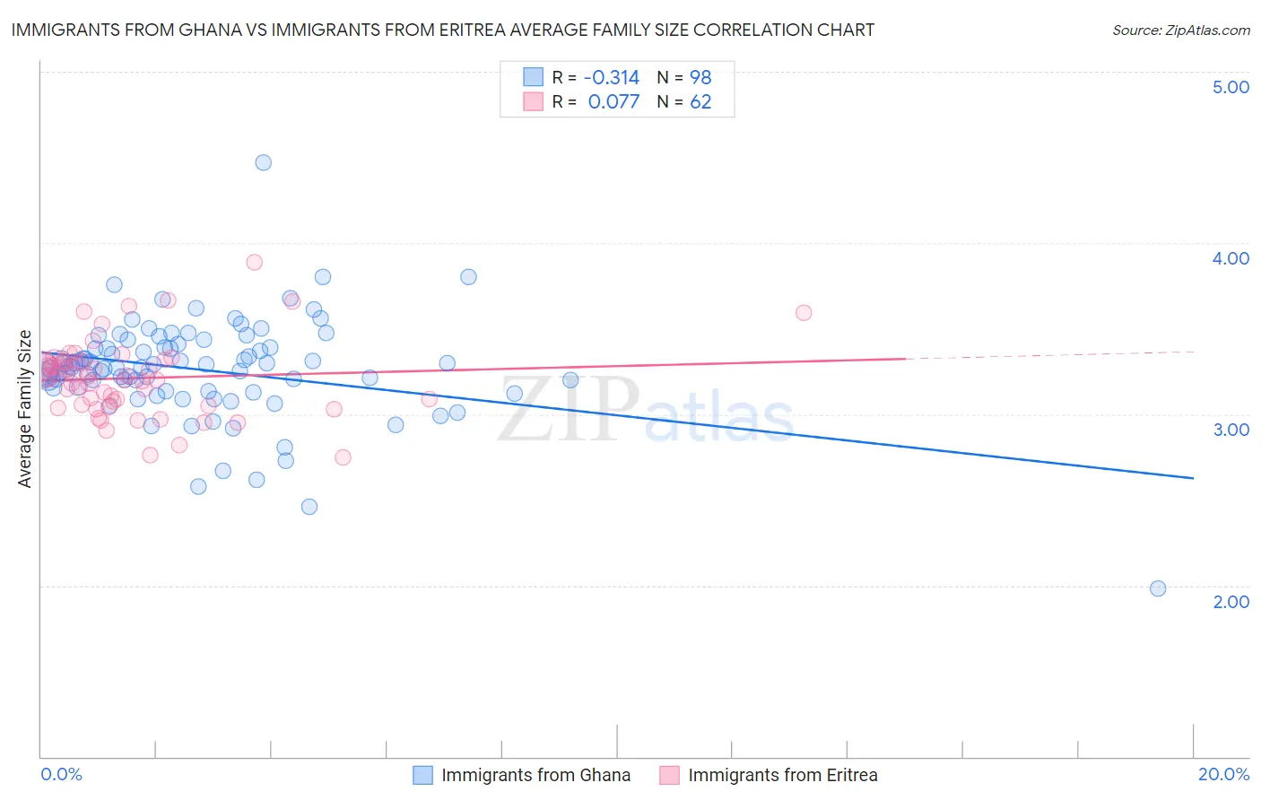 Immigrants from Ghana vs Immigrants from Eritrea Average Family Size