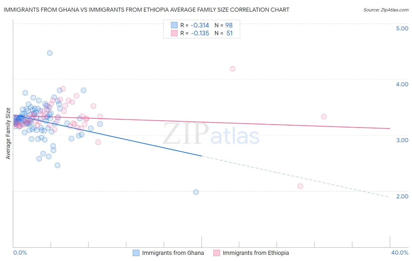 Immigrants from Ghana vs Immigrants from Ethiopia Average Family Size