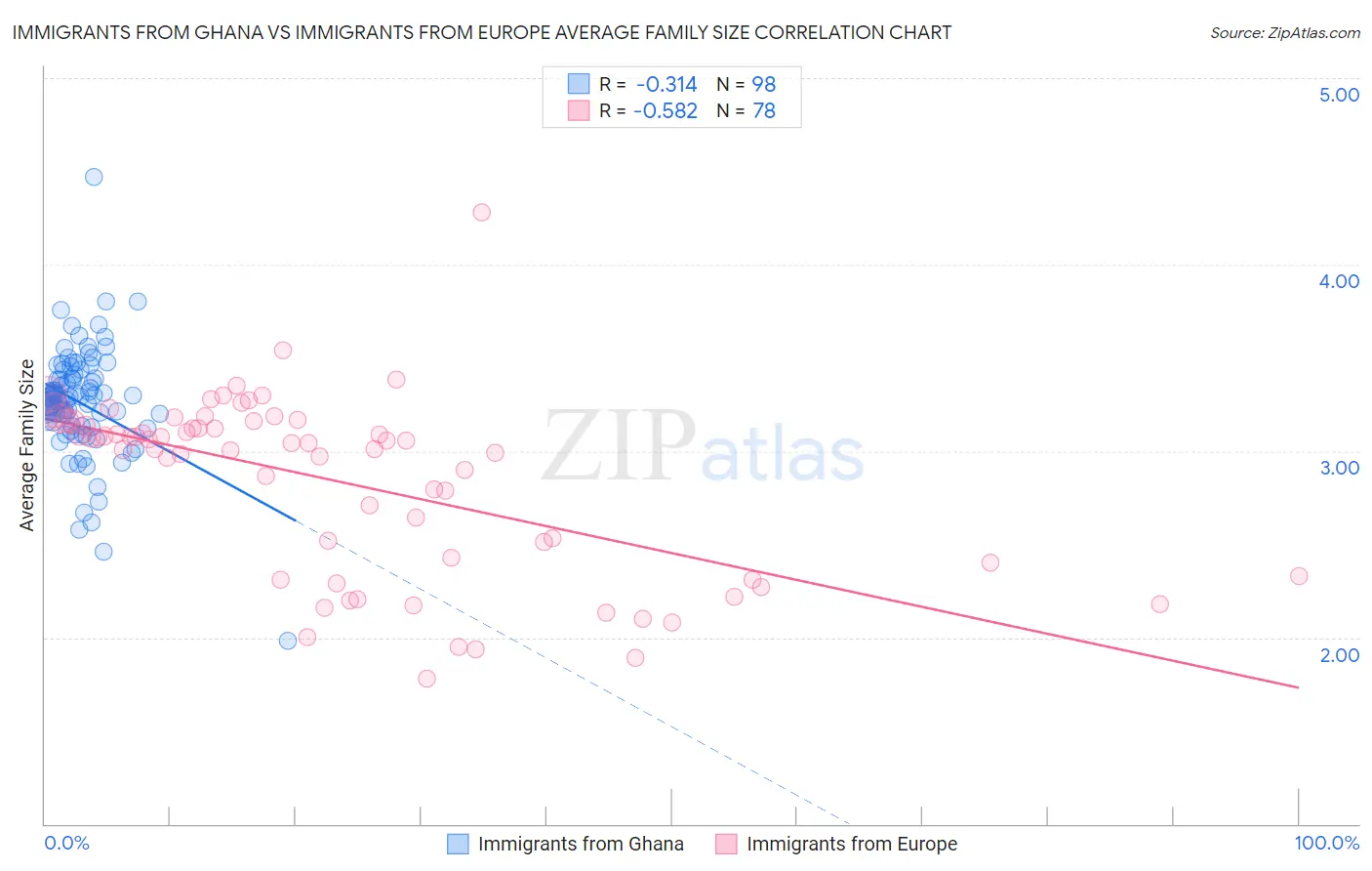 Immigrants from Ghana vs Immigrants from Europe Average Family Size