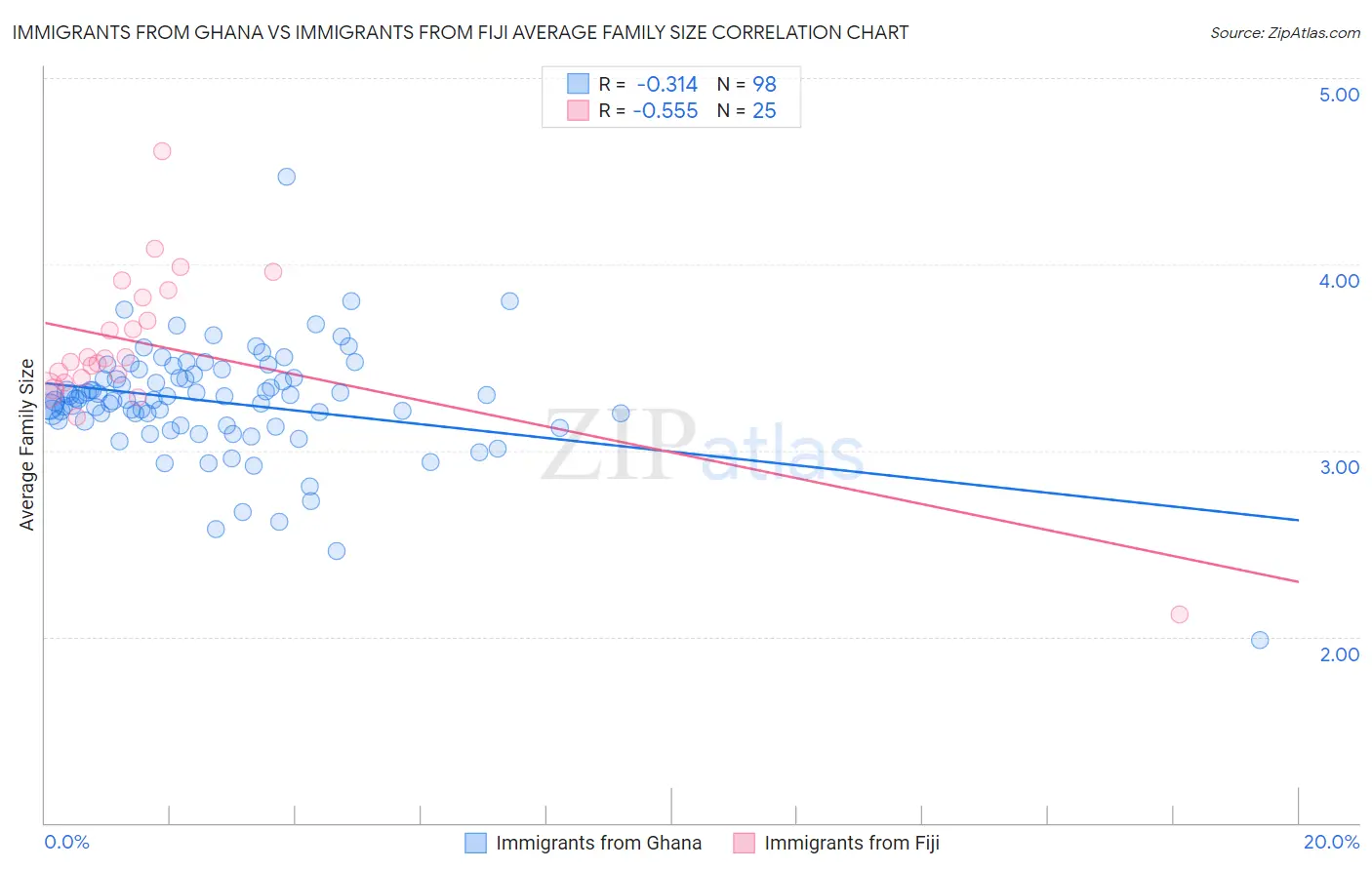 Immigrants from Ghana vs Immigrants from Fiji Average Family Size