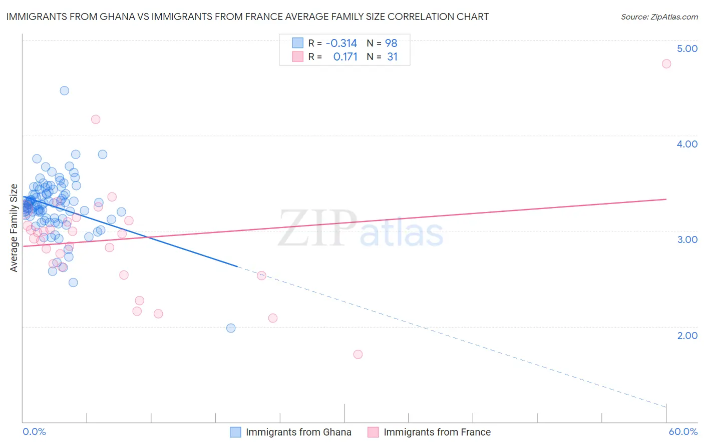 Immigrants from Ghana vs Immigrants from France Average Family Size