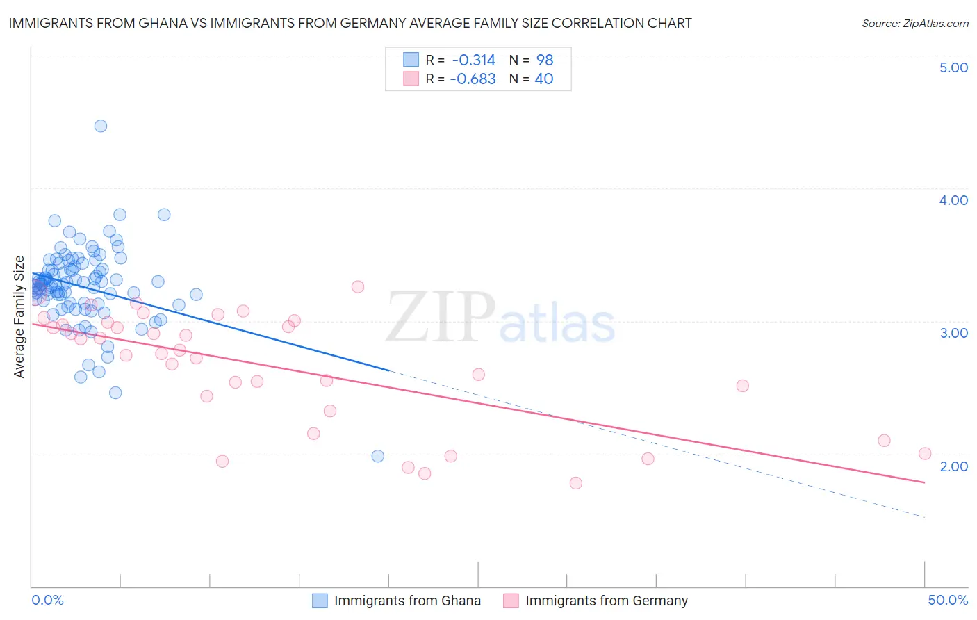 Immigrants from Ghana vs Immigrants from Germany Average Family Size