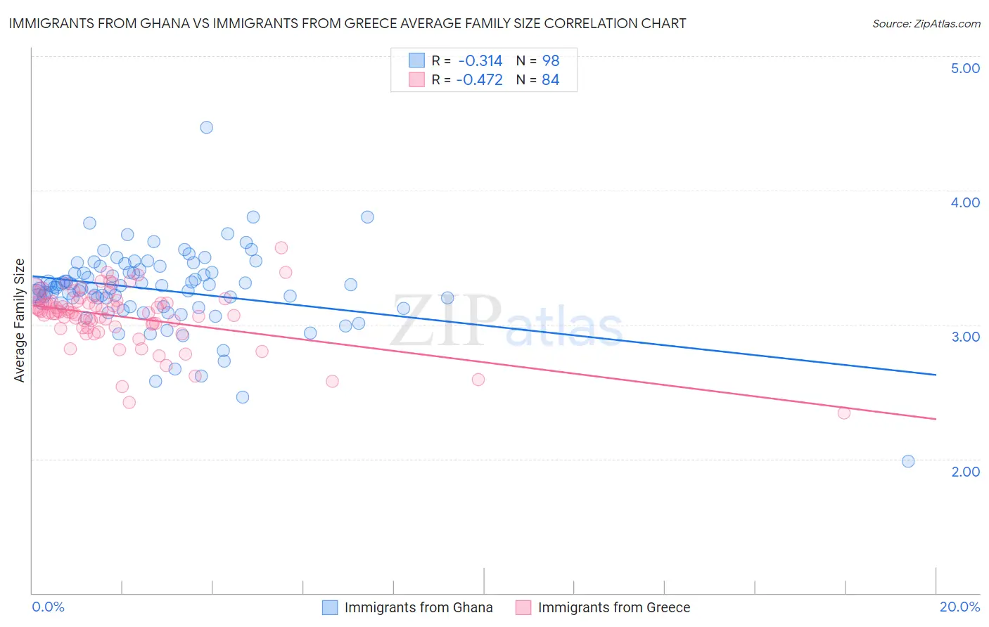 Immigrants from Ghana vs Immigrants from Greece Average Family Size