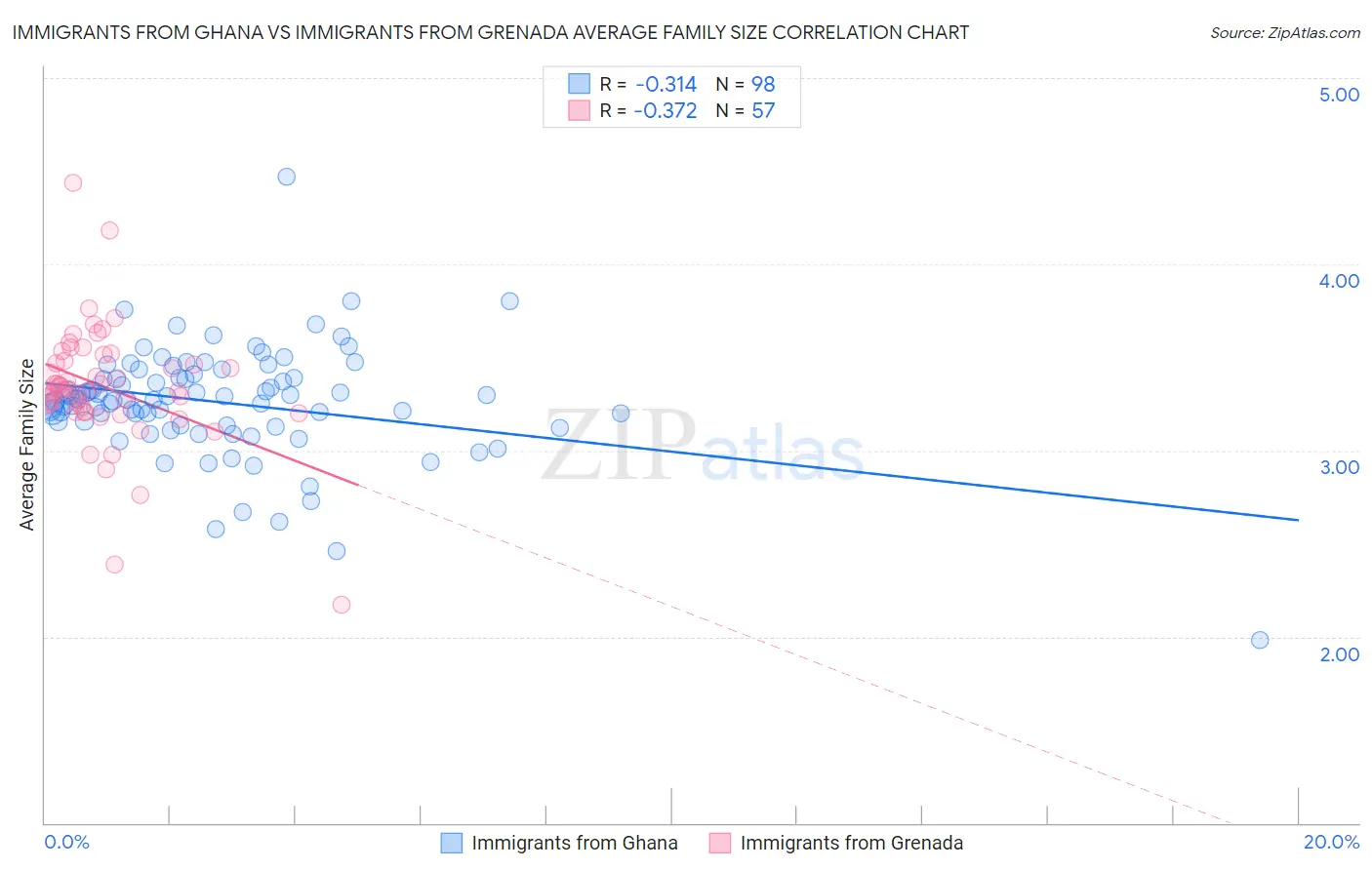 Immigrants from Ghana vs Immigrants from Grenada Average Family Size