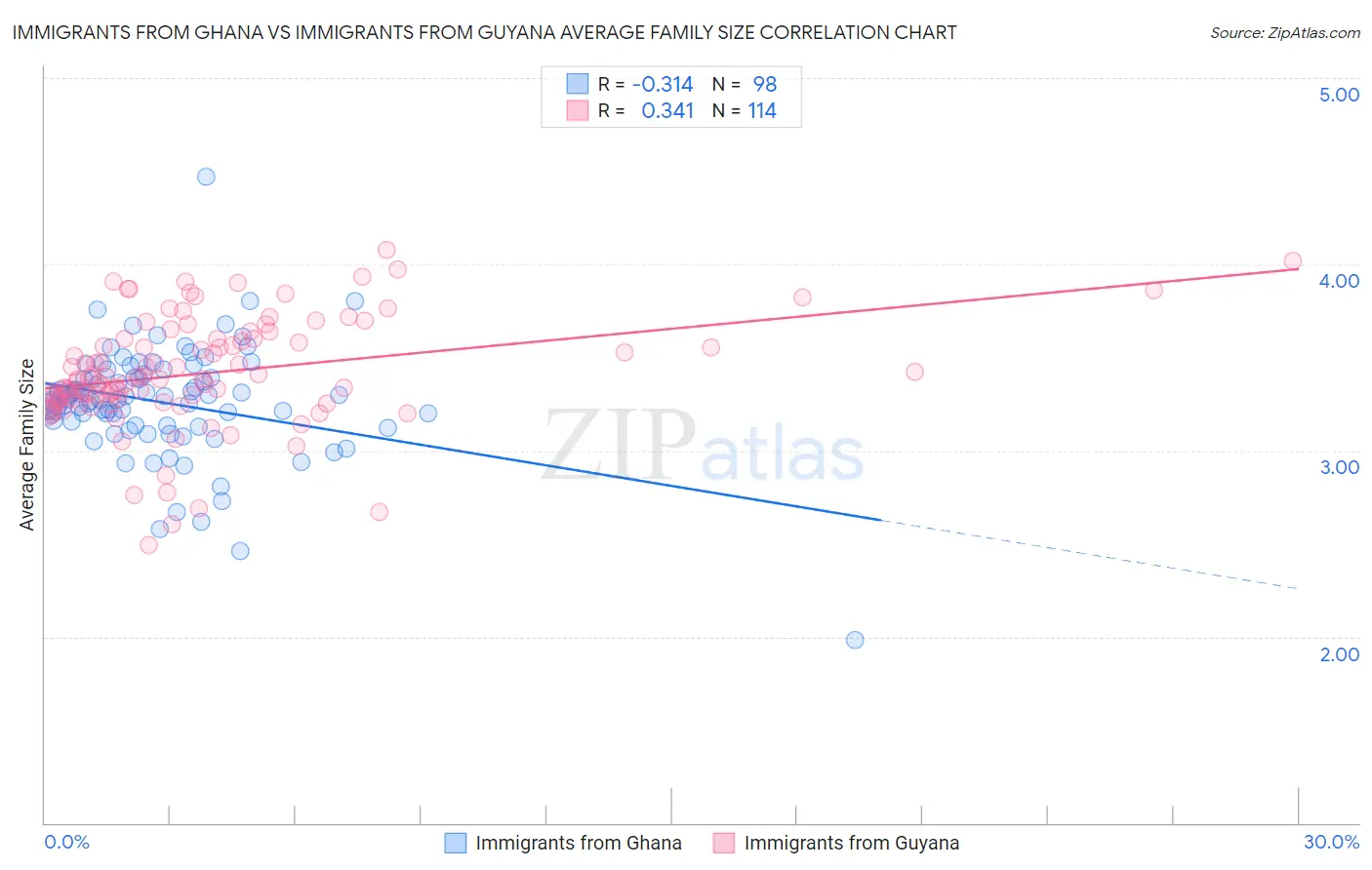Immigrants from Ghana vs Immigrants from Guyana Average Family Size