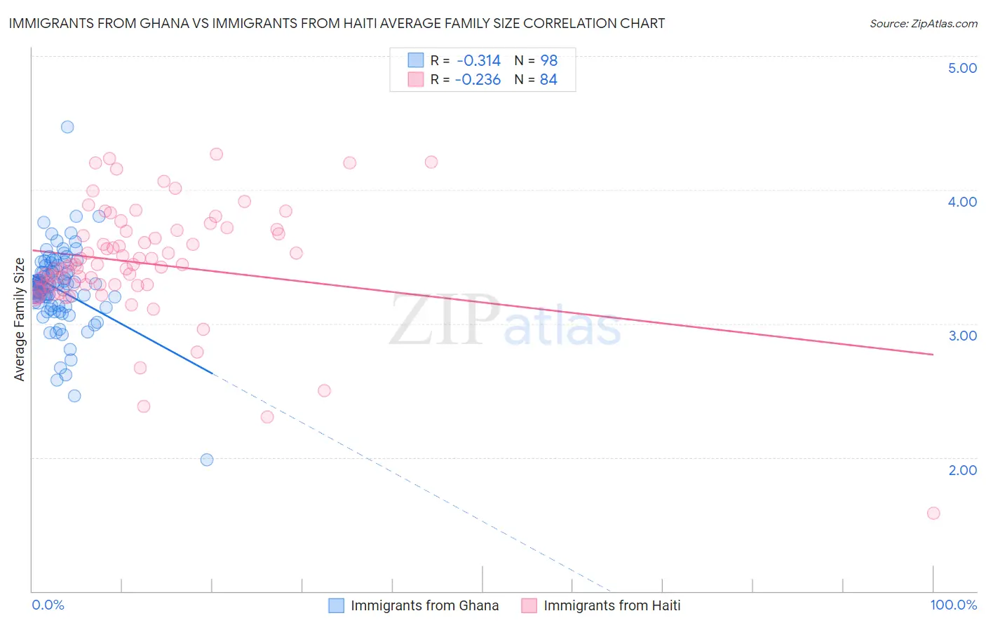Immigrants from Ghana vs Immigrants from Haiti Average Family Size