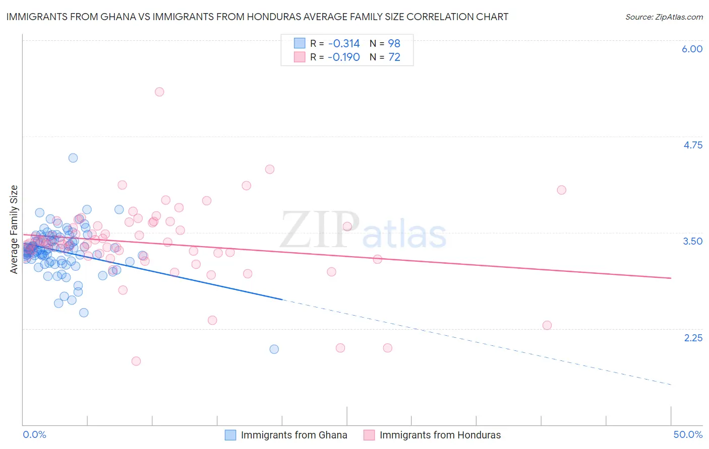 Immigrants from Ghana vs Immigrants from Honduras Average Family Size