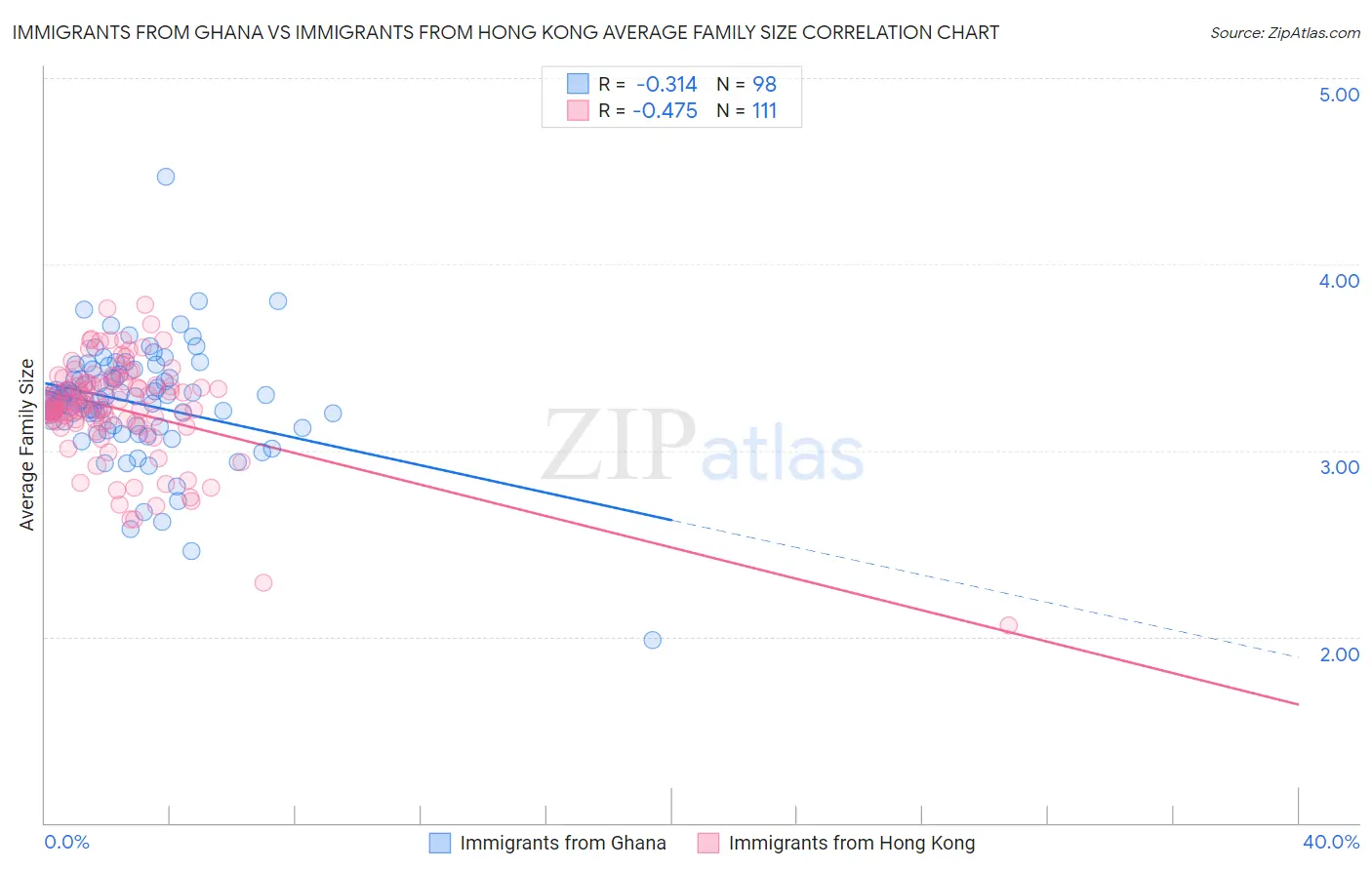 Immigrants from Ghana vs Immigrants from Hong Kong Average Family Size