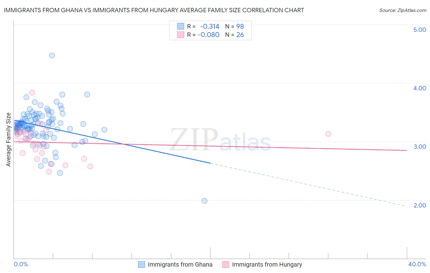 Immigrants from Ghana vs Immigrants from Hungary Average Family Size