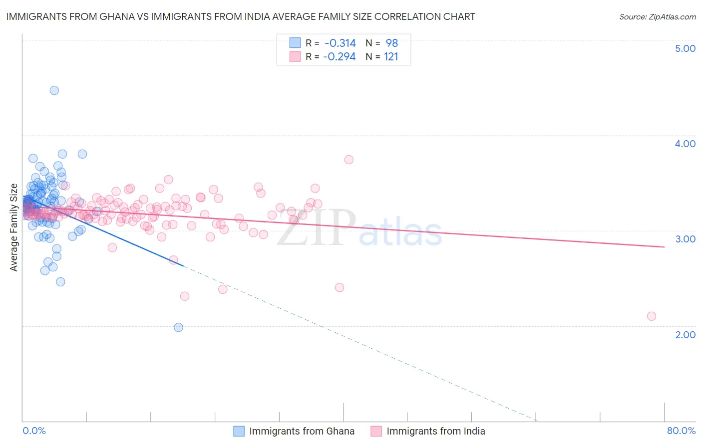 Immigrants from Ghana vs Immigrants from India Average Family Size