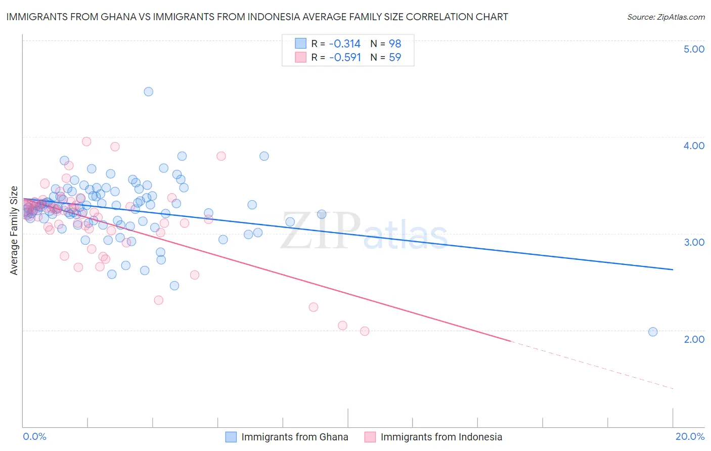 Immigrants from Ghana vs Immigrants from Indonesia Average Family Size