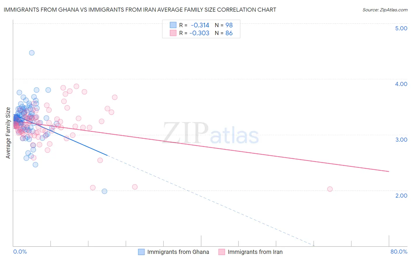 Immigrants from Ghana vs Immigrants from Iran Average Family Size