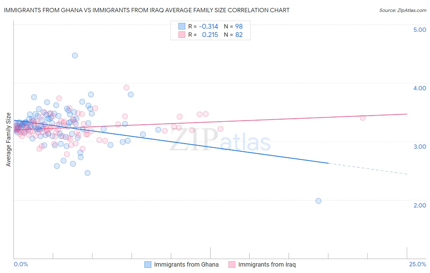 Immigrants from Ghana vs Immigrants from Iraq Average Family Size