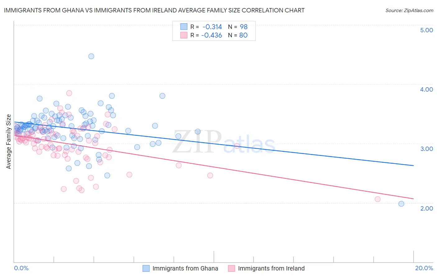 Immigrants from Ghana vs Immigrants from Ireland Average Family Size