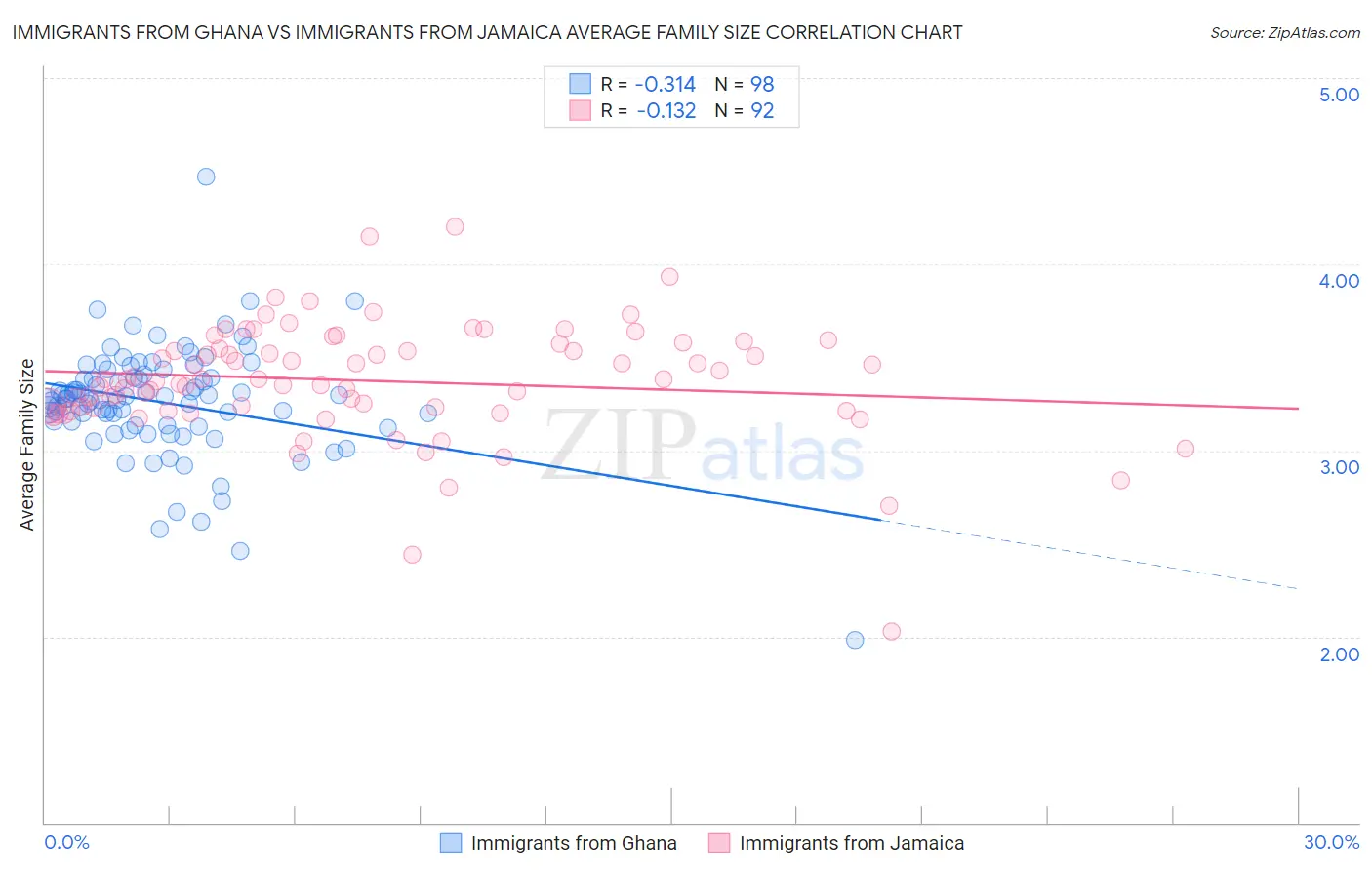 Immigrants from Ghana vs Immigrants from Jamaica Average Family Size