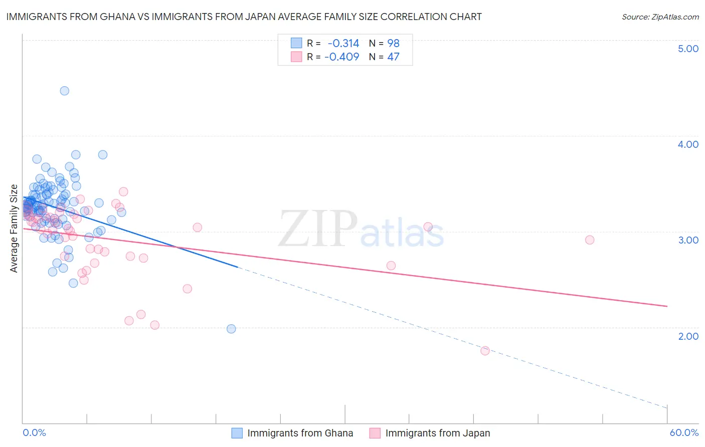Immigrants from Ghana vs Immigrants from Japan Average Family Size