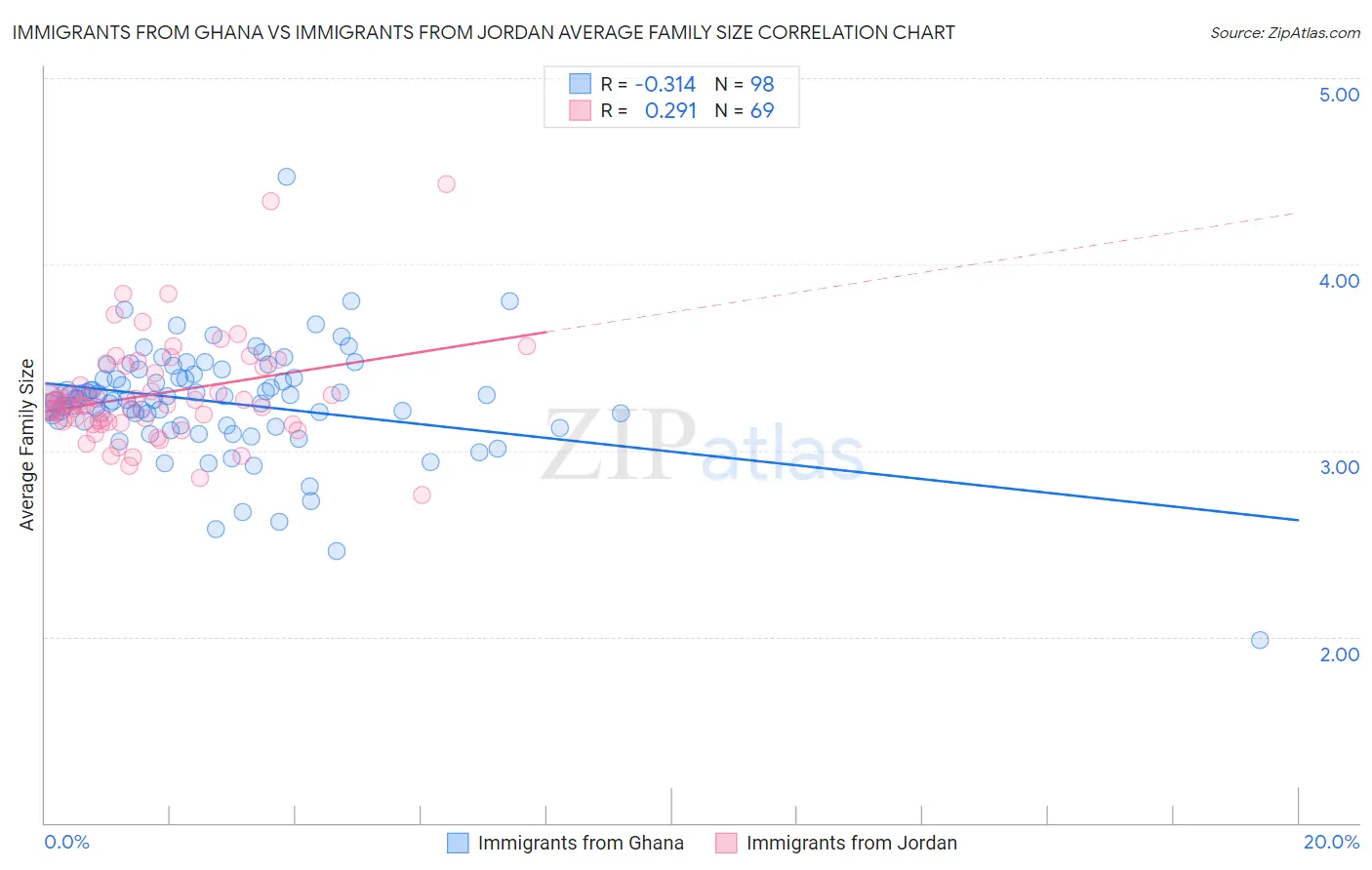 Immigrants from Ghana vs Immigrants from Jordan Average Family Size