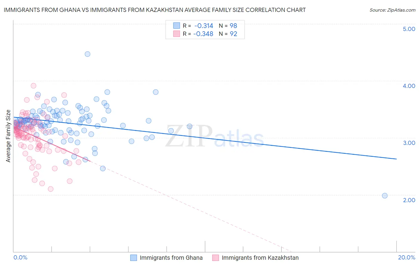 Immigrants from Ghana vs Immigrants from Kazakhstan Average Family Size