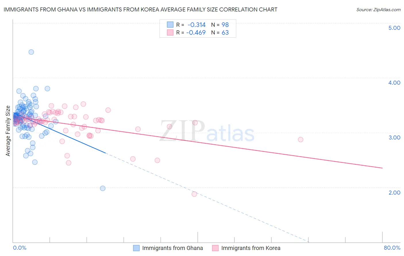 Immigrants from Ghana vs Immigrants from Korea Average Family Size