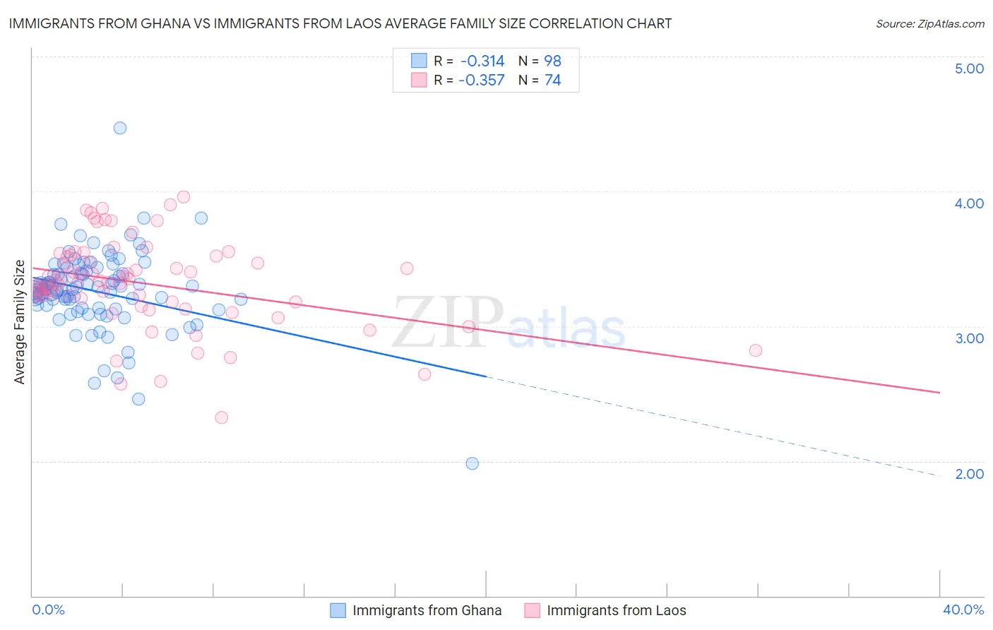 Immigrants from Ghana vs Immigrants from Laos Average Family Size