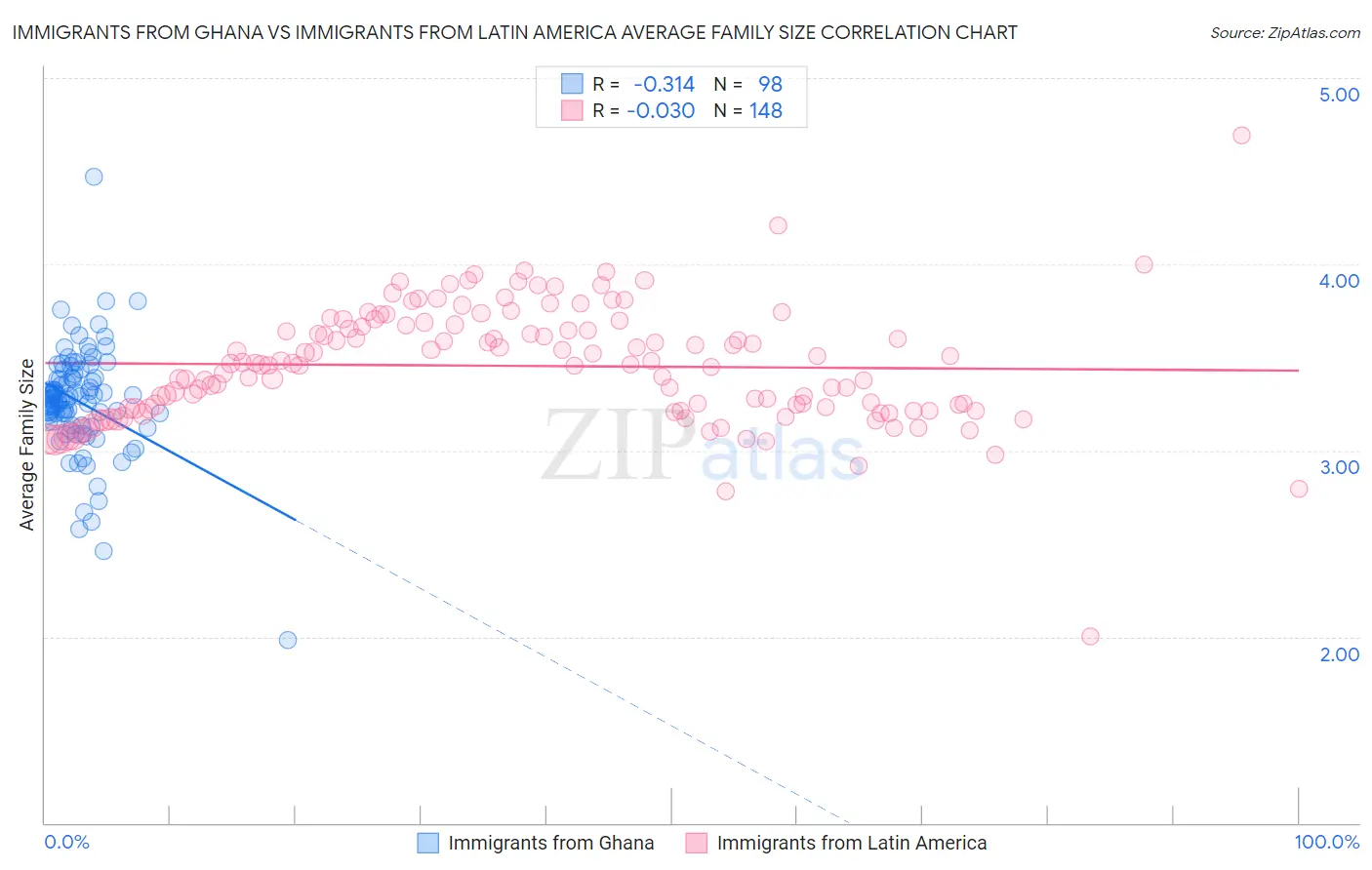 Immigrants from Ghana vs Immigrants from Latin America Average Family Size