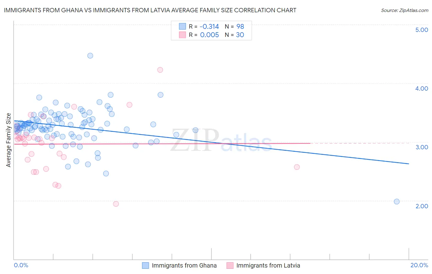 Immigrants from Ghana vs Immigrants from Latvia Average Family Size