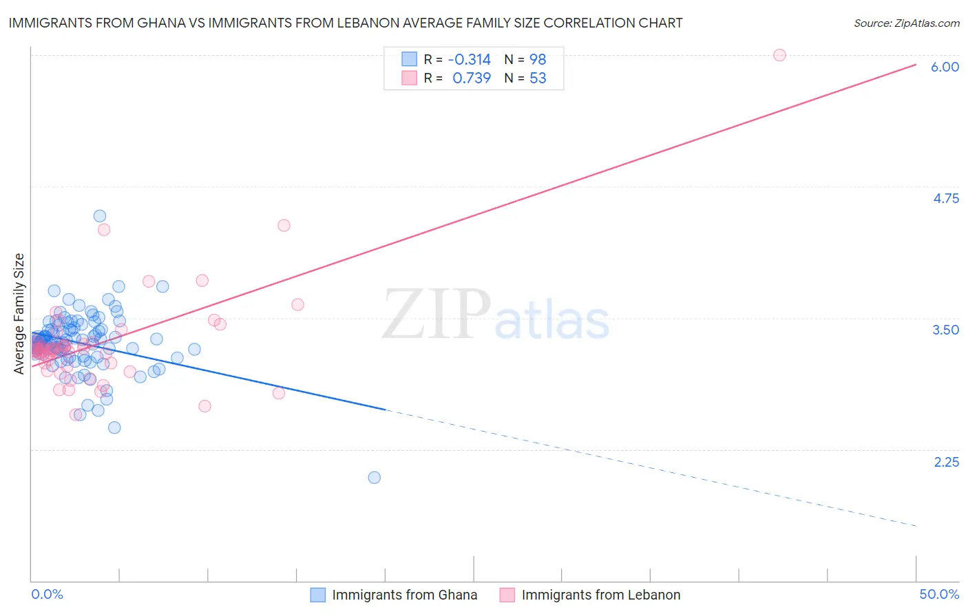 Immigrants from Ghana vs Immigrants from Lebanon Average Family Size