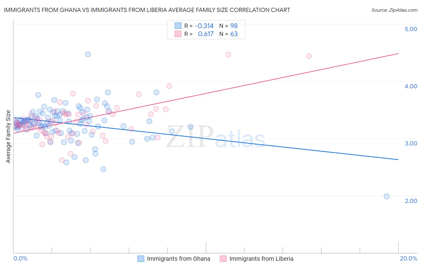 Immigrants from Ghana vs Immigrants from Liberia Average Family Size