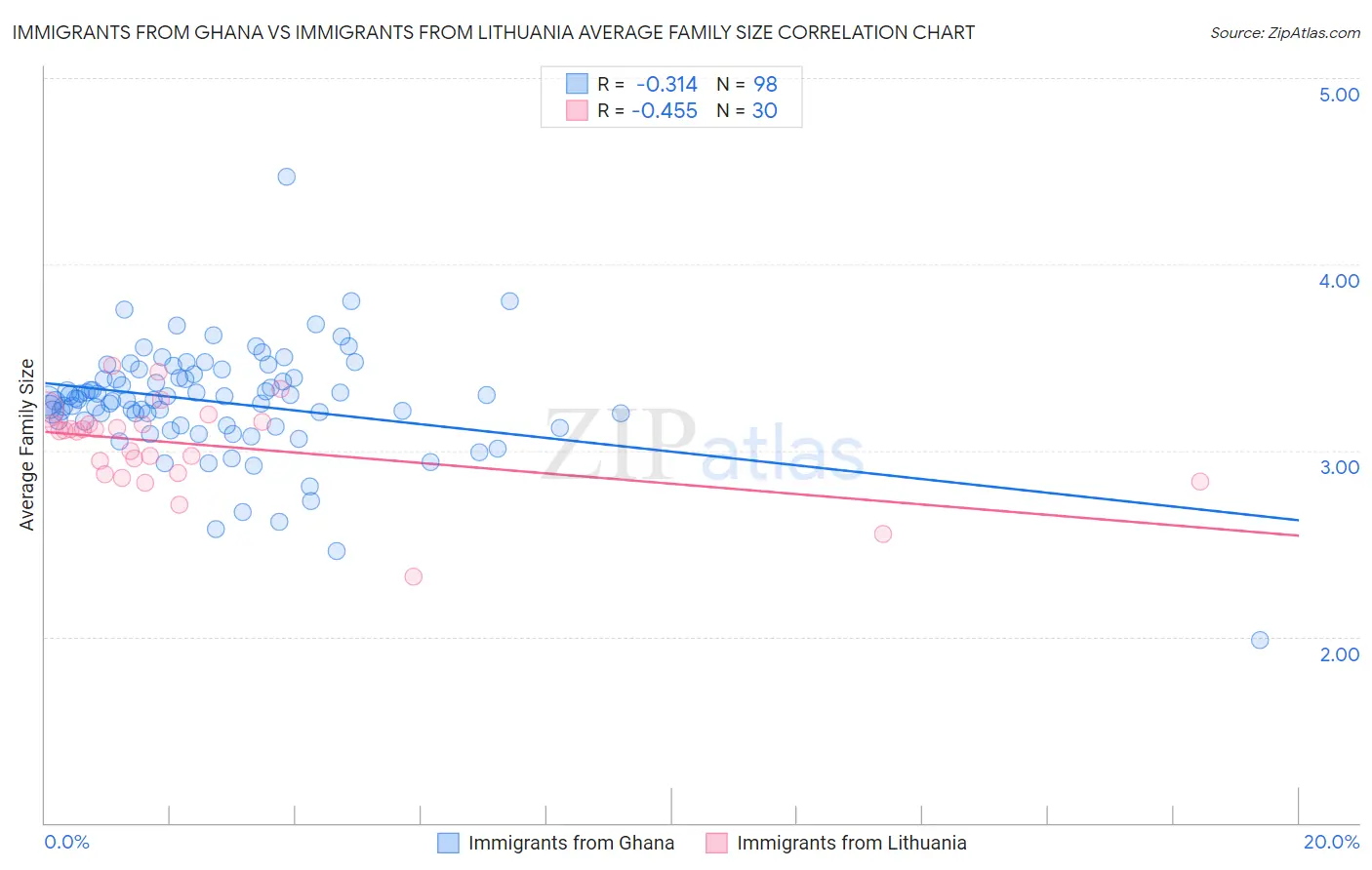 Immigrants from Ghana vs Immigrants from Lithuania Average Family Size