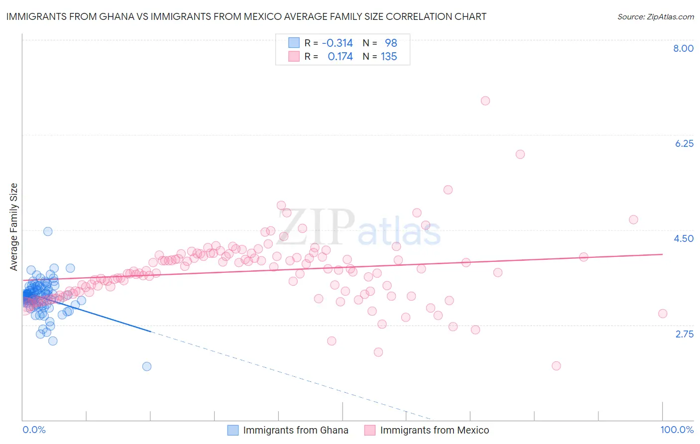 Immigrants from Ghana vs Immigrants from Mexico Average Family Size