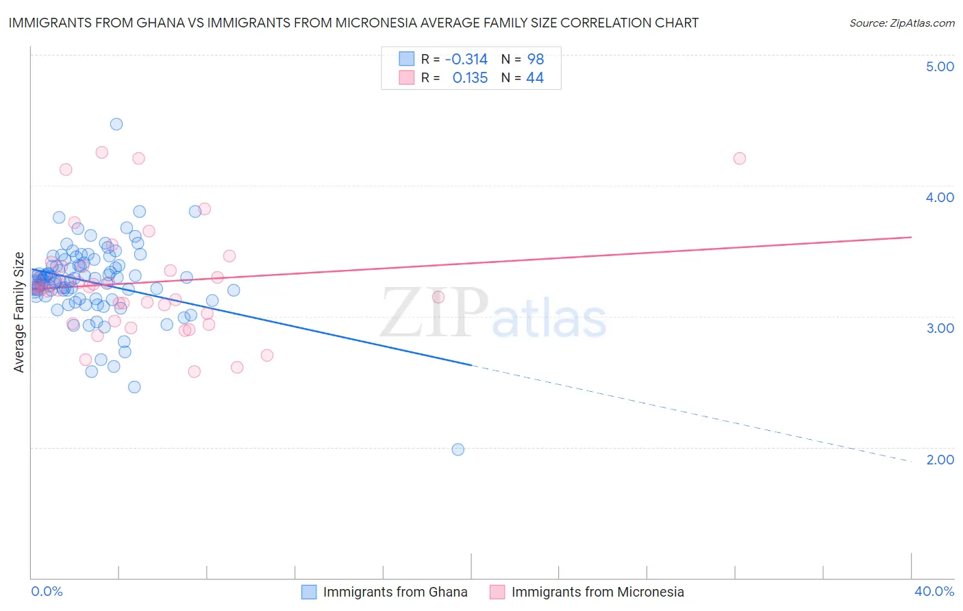 Immigrants from Ghana vs Immigrants from Micronesia Average Family Size