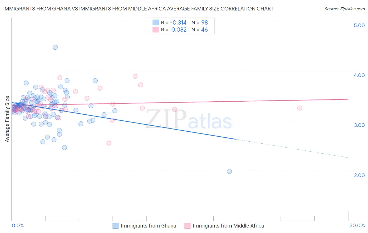 Immigrants from Ghana vs Immigrants from Middle Africa Average Family Size