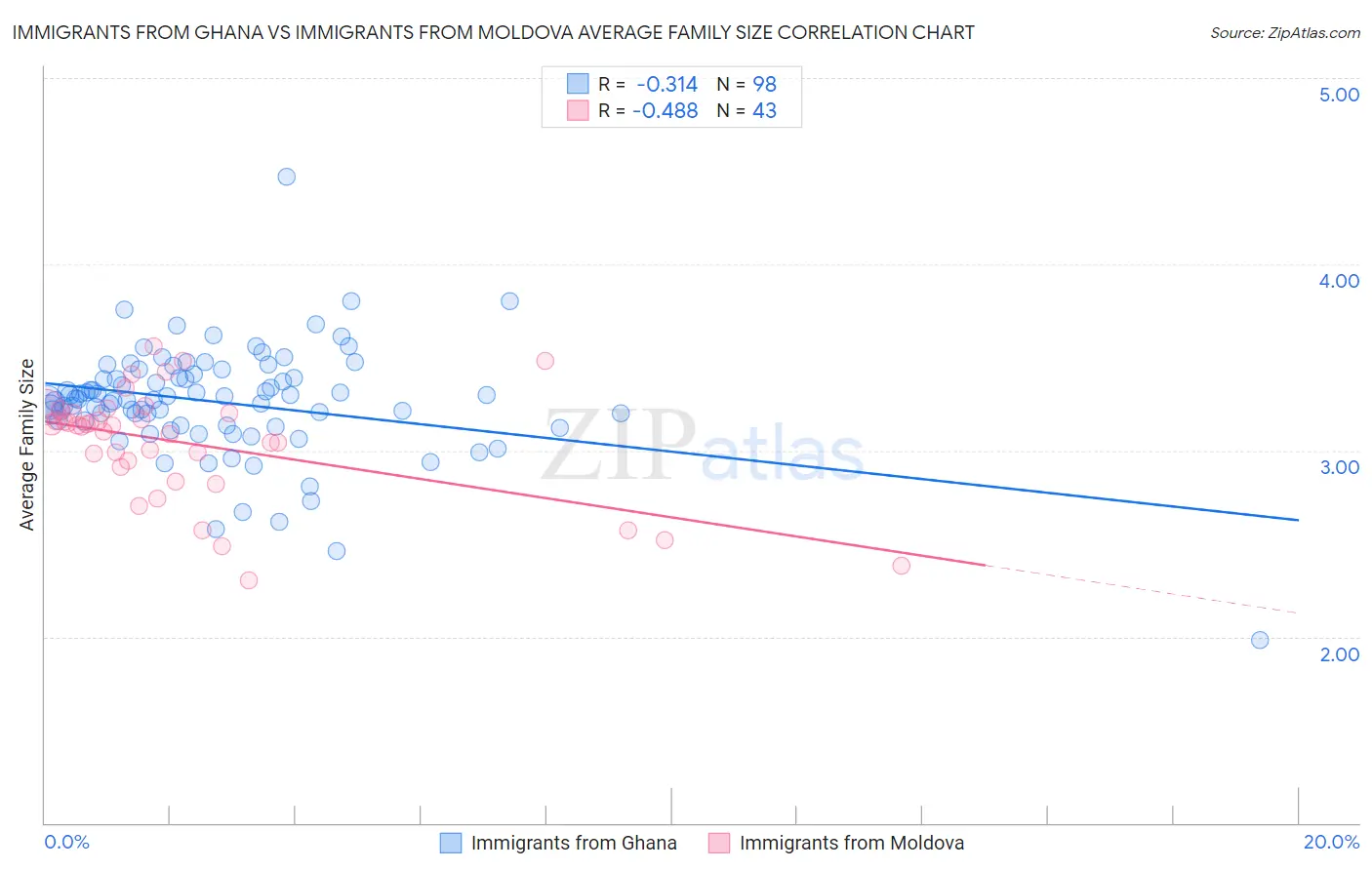 Immigrants from Ghana vs Immigrants from Moldova Average Family Size