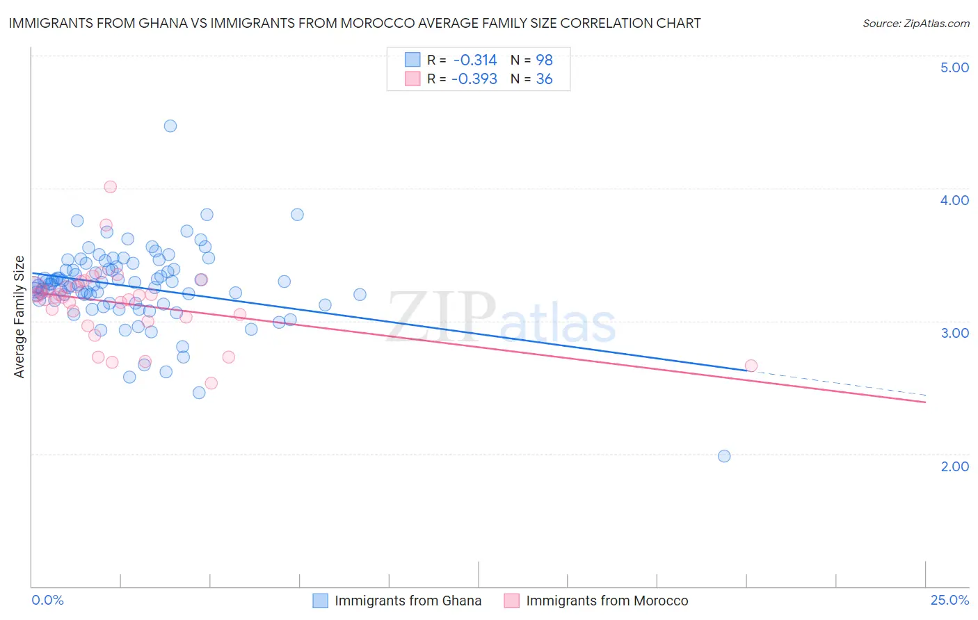 Immigrants from Ghana vs Immigrants from Morocco Average Family Size