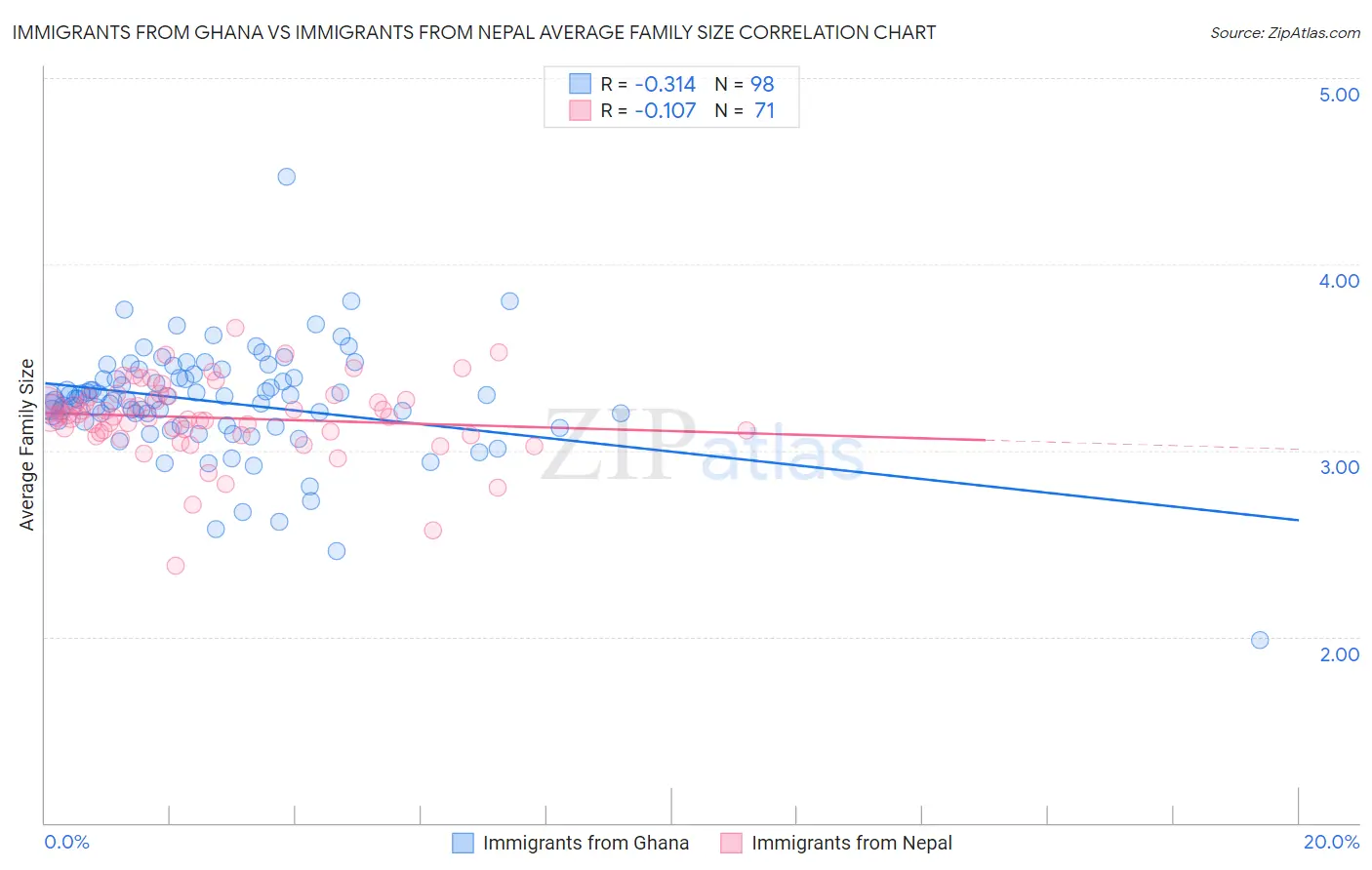 Immigrants from Ghana vs Immigrants from Nepal Average Family Size