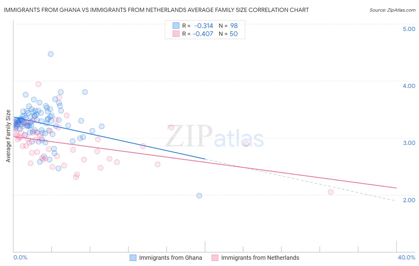 Immigrants from Ghana vs Immigrants from Netherlands Average Family Size
